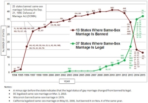 Timeline of Same-Sex Marriage 1