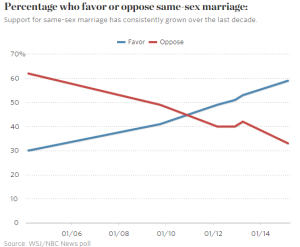 Views on gay marriage have changed in the last 11 years